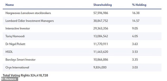 Nanoco has an unusually high volume of retail shareholders, while Tariq Hamoodi remains its fourth largest investor