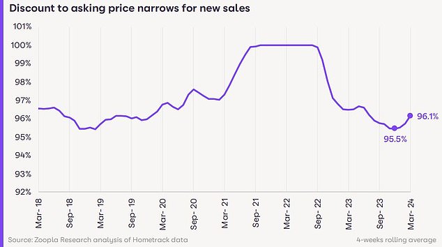 On average, sellers are accepting offers that are 4% below asking price, according to Zoopla equating to a £10,000 discount on average