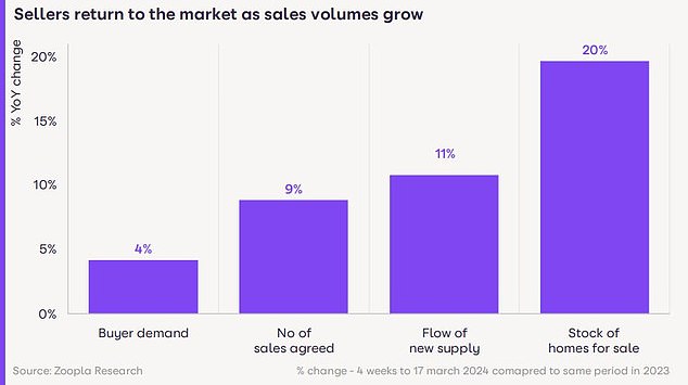 More going on: Homes up for sale and the number of sales agreed have risen year on year