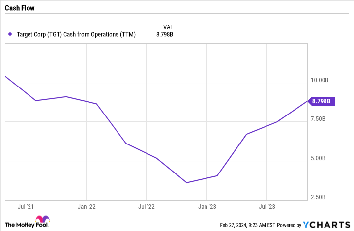 TGT Cash from Operations (TTM) Chart