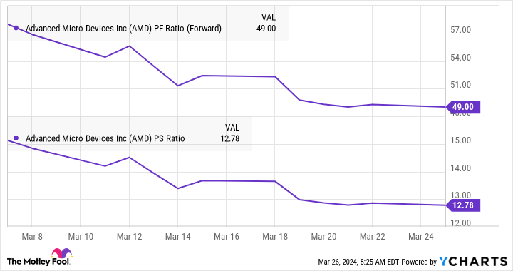 AMD PE Ratio (Forward) Chart