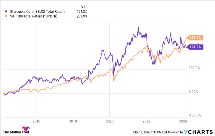 SBUX Total Return Level Chart