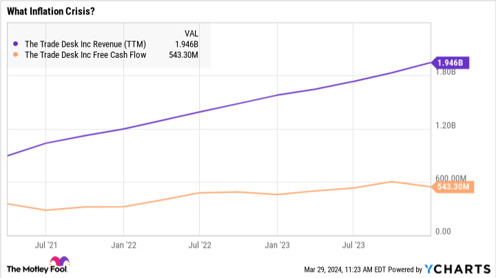 TTD Revenue (TTM) Chart