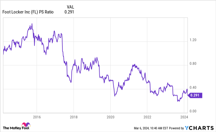 FL PS Ratio Chart