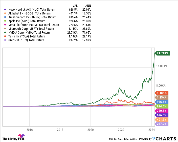 NVO Total Return Level Chart