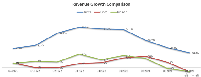 Arista rev growth vs. Cisco and Juniper