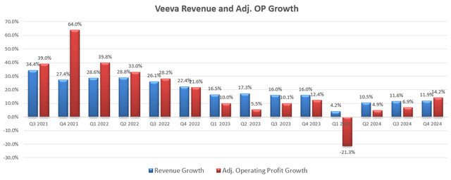 Veeva Quarterly Results