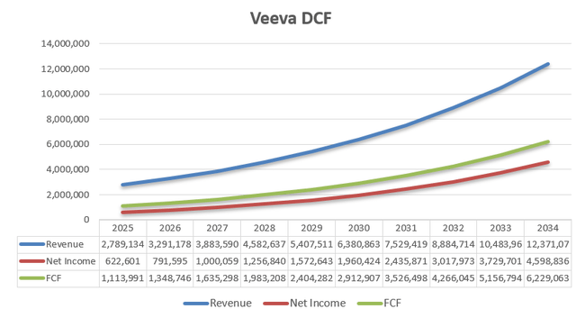 Veeva DCF - Author's Calculation