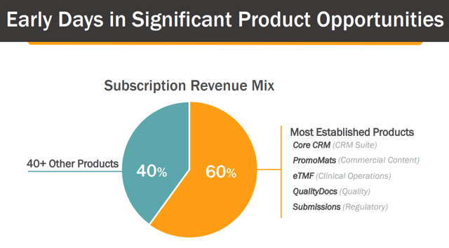 Veeva subscription revenue