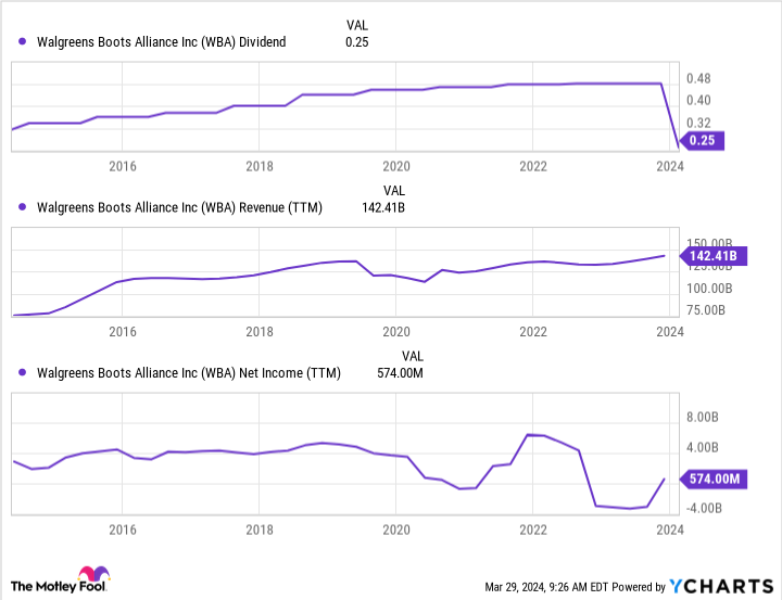 WBA Dividend Chart