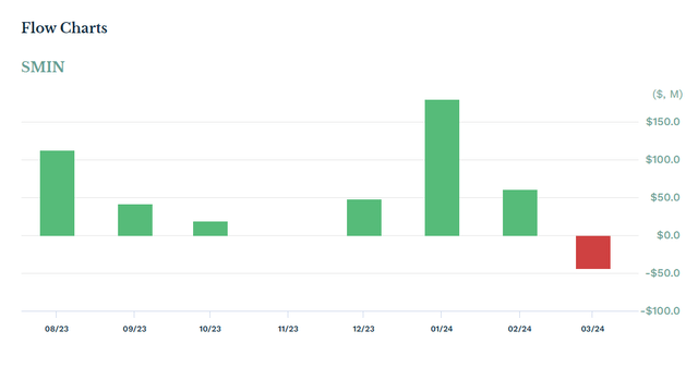 Fund flows