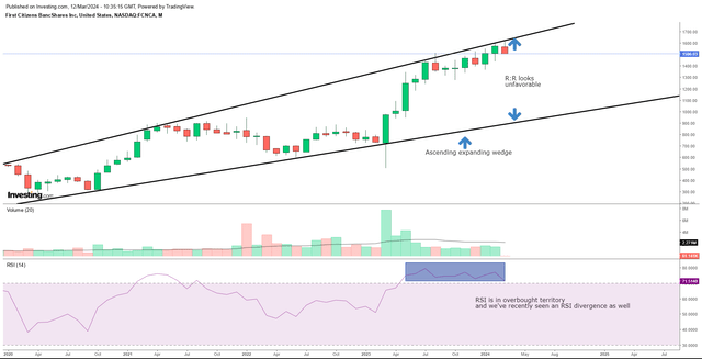 Monthly chart