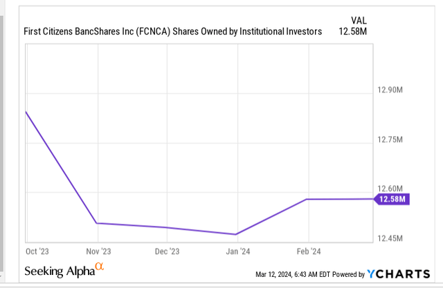 Institutional ownership