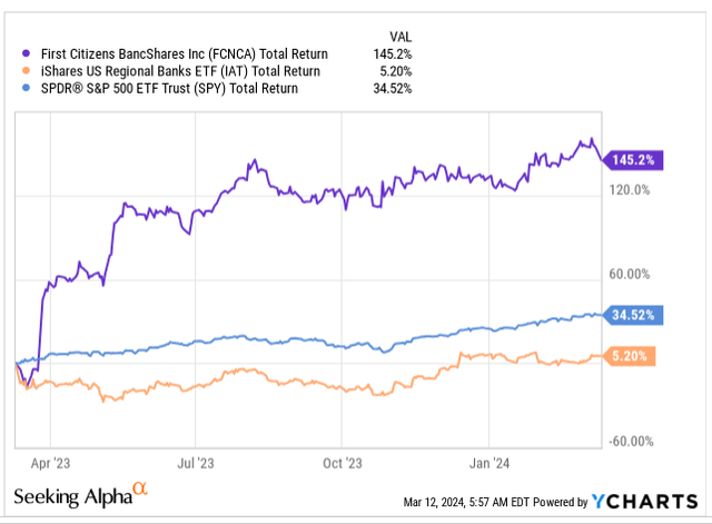 Total returns