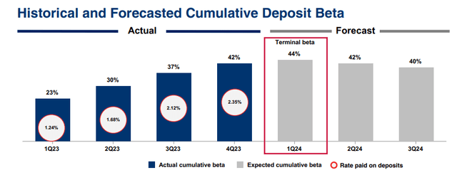 Deposit beta