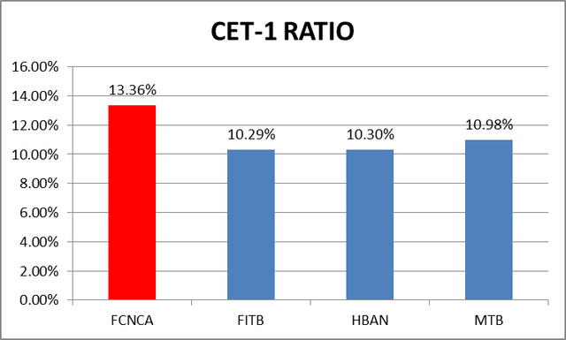 CE1 ratio