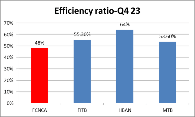 Efficiency ratio