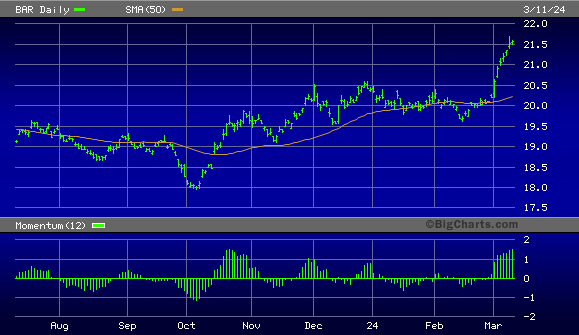 GraniteShares Gold Trust