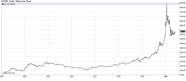 Gold Prices, 1973-1980