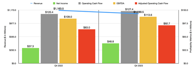 Financials