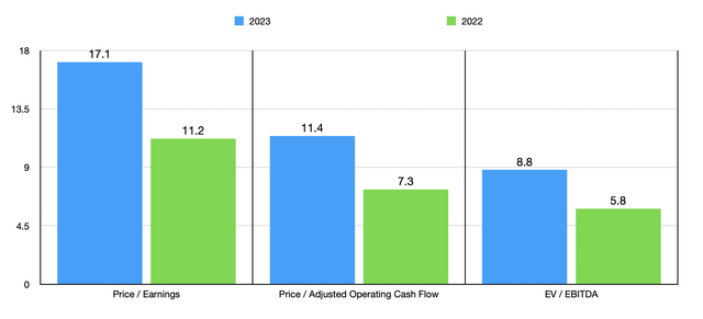 Trading Multiples