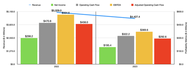 Financials