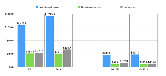 Financials