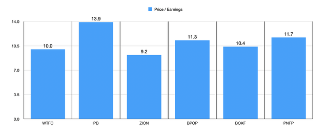 P/E