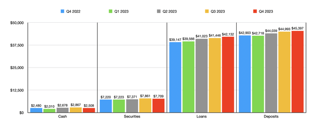 Deposits and Loans