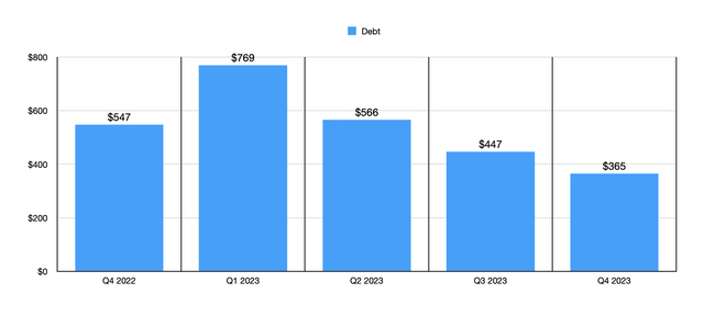 Debt