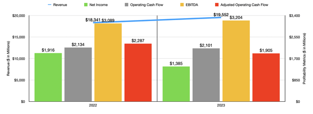 Financials