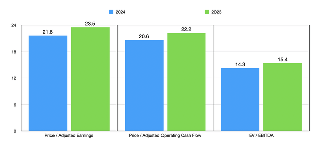 Trading Multiples