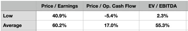 Valuation