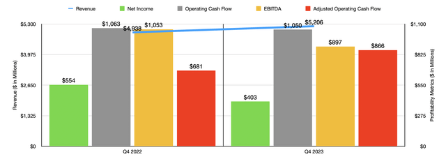 Financials