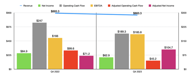 Financials