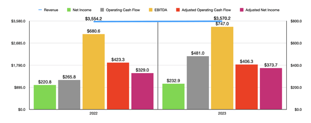 Financials