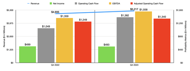 Financials