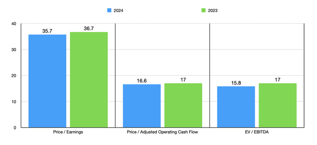 Trading Multiples