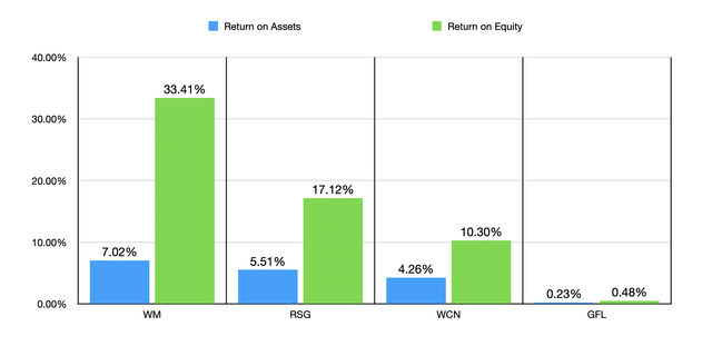 Financials