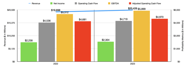 Financials