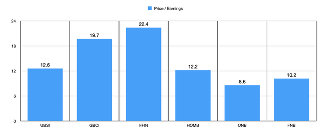 P/E