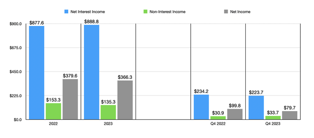 Financials