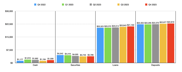 Financials