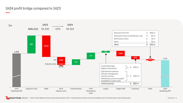 This image shows the Qantas earnings bridge.