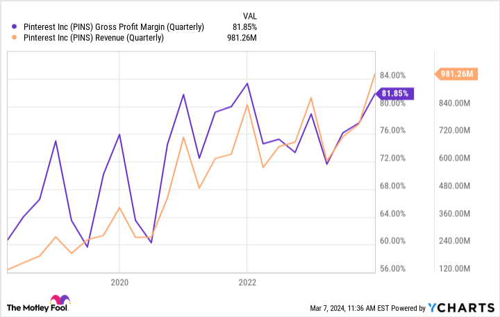 PINS Gross Profit Margin (Quarterly) Chart