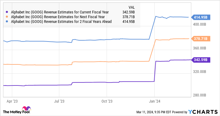 GOOG Revenue Estimates for Current Fiscal Year Chart