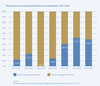 Annual university infrastructure funding English vs French universities Quebec