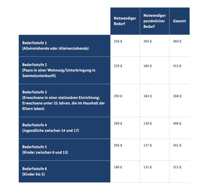 Übersicht über die Geldleistungen für Asylbewerber in Deutschland Foto: Bundesministerium für Arbeit und Soziales