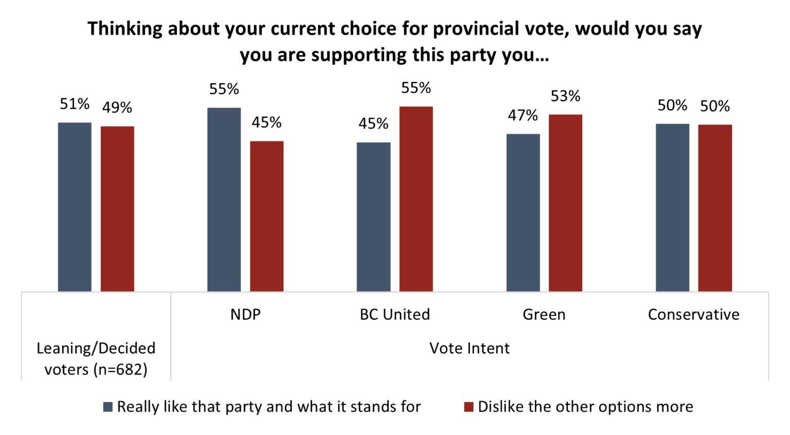 SOURCE: ANGUS REID INSTITUTE