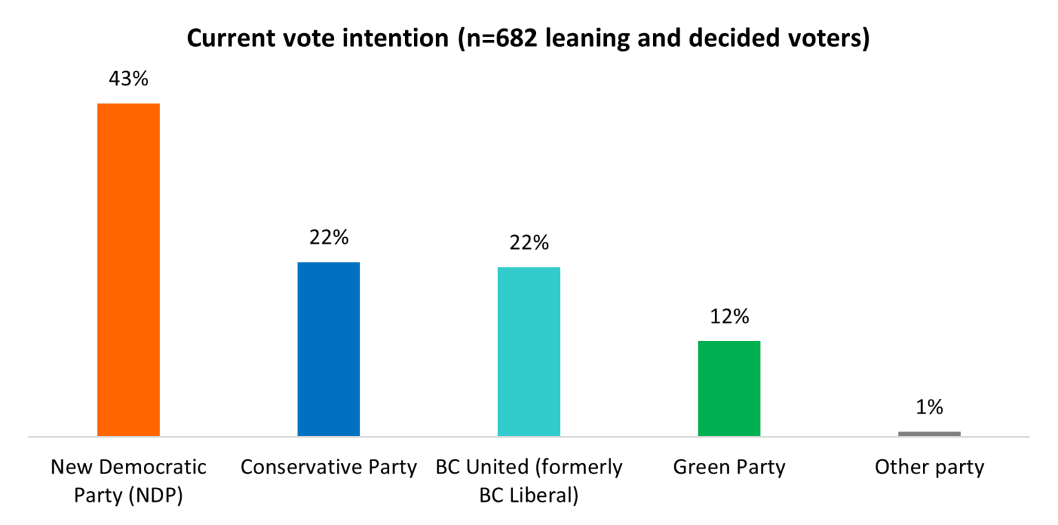 SOURCE: ANGUS REID INSTITUTE